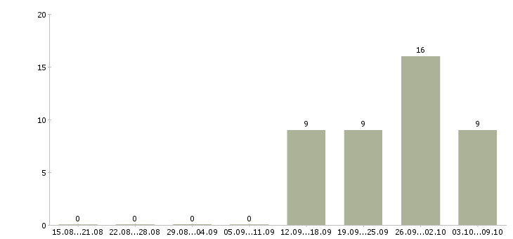 Работа менеджер по встречам в Мурманске - Число вакансий в Мурманске по специальности менеджер по встречам за 2 месяца