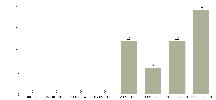 Работа требуется комплектовщик в Мурманске - Число вакансий в Мурманске по специальности требуется комплектовщик за 2 месяца