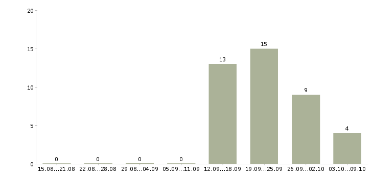 Работа менеджер по работе с населением в Новокузнецке - Число вакансий в Новокузнецке по специальности менеджер по работе с населением за 2 месяца