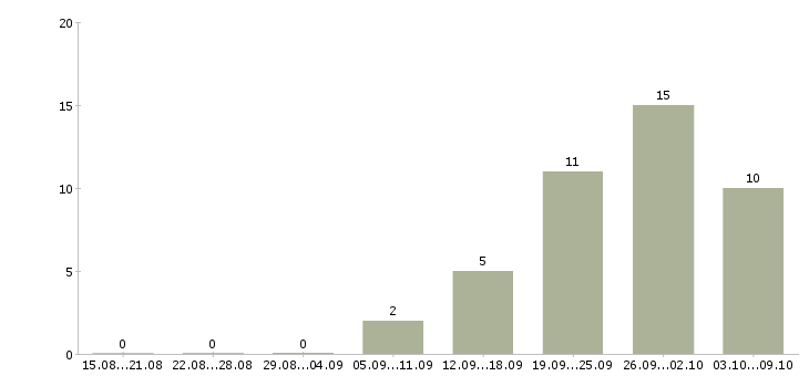 Работа сотрудник с водительскими правами в Новосибирске - Число вакансий в Новосибирске по специальности сотрудник с водительскими правами за 2 месяца