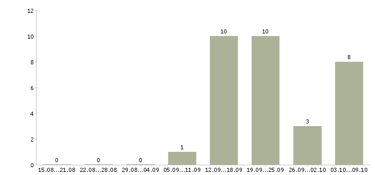 Работа оператор телефонного центра в Перми - Число вакансий в Перми по специальности оператор телефонного центра за 2 месяца