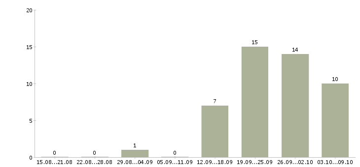 Работа специалист с опытом менеджера в Перми - Число вакансий в Перми по специальности специалист с опытом менеджера за 2 месяца