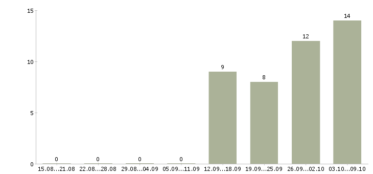 Работа комплектовщик на склад на вахту в Подольске - Число вакансий в Подольске по специальности комплектовщик на склад на вахту за 2 месяца