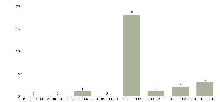 Работа специалист по интернет продажам в Пскове - Число вакансий в Пскове по специальности специалист по интернет продажам за 2 месяца