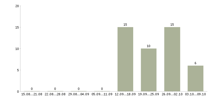 Работа специалист отдела проектов в Самаре - Число вакансий в Самаре по специальности специалист отдела проектов за 2 месяца
