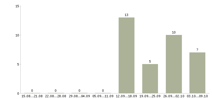Работа подработка в интернете без опыта в Смоленске - Число вакансий в Смоленске по специальности подработка в интернете без опыта за 2 месяца