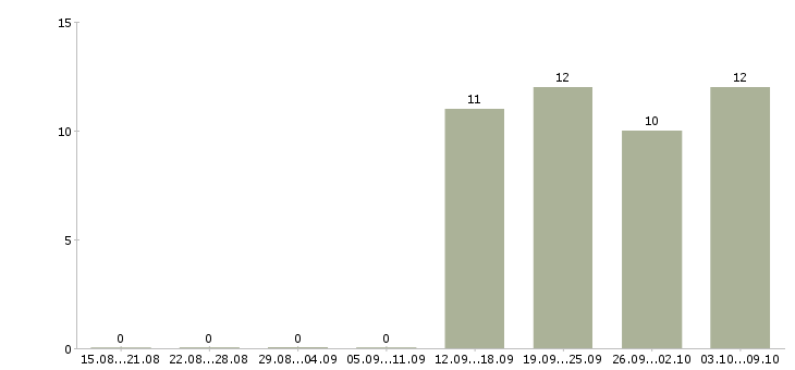 Работа администратор по персоналу в Солнечногорске - Число вакансий в Солнечногорске по специальности администратор по персоналу за 2 месяца