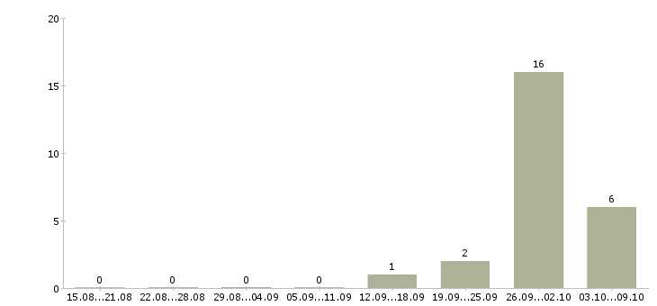Работа сотрудник для работы в интернете в Солнечногорске - Число вакансий в Солнечногорске по специальности сотрудник для работы в интернете за 2 месяца