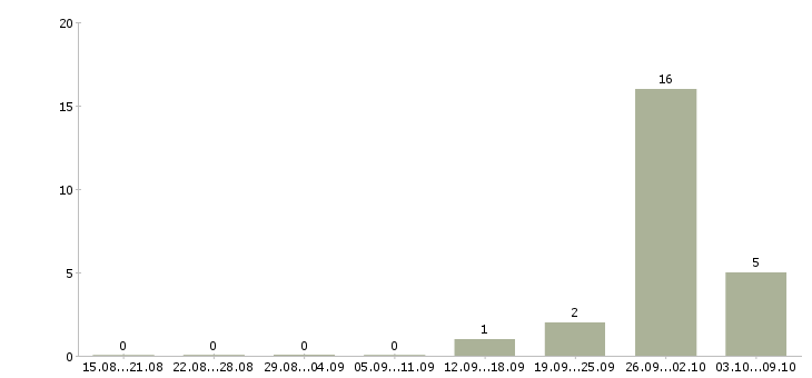 Работа сотрудник по работе в интернете в Солнечногорске - Число вакансий в Солнечногорске по специальности сотрудник по работе в интернете за 2 месяца