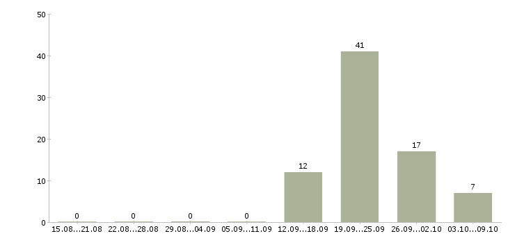Работа менеджер по продаже объектов недвижимости в Ставрополе - Число вакансий в Ставрополе по специальности менеджер по продаже объектов недвижимости за 2 месяца