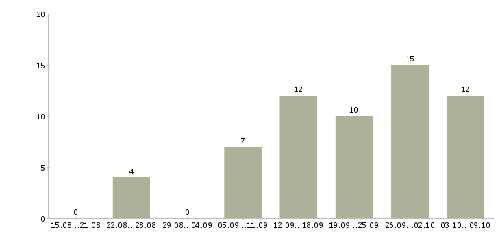 Работа специалист по работе с документацией в Ставрополе - Число вакансий в Ставрополе по специальности специалист по работе с документацией за 2 месяца