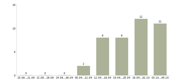 Работа для активных на дому в Сыктывкаре - Число вакансий в Сыктывкаре по специальности для активных на дому за 2 месяца