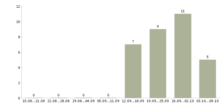 Работа сотрудник в офис продаж в Сыктывкаре - Число вакансий в Сыктывкаре по специальности сотрудник в офис продаж за 2 месяца