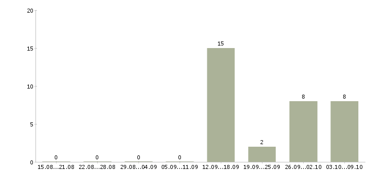 Работа специалист по продажам на дому в Тамбове - Число вакансий в Тамбове по специальности специалист по продажам на дому за 2 месяца