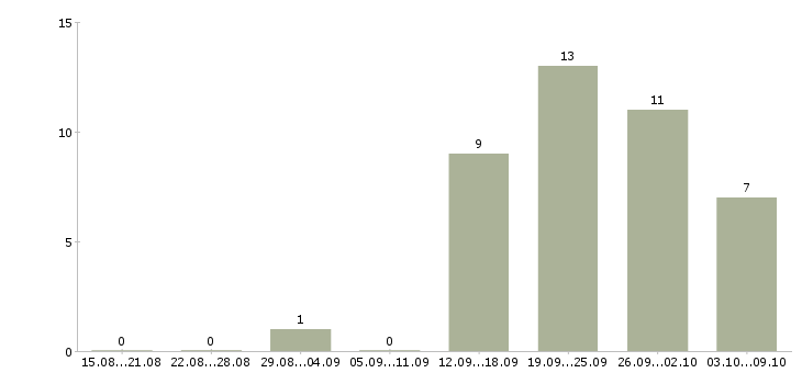 Работа менеджер по продажам работаем дома в Тольятти - Число вакансий в Тольятти по специальности менеджер по продажам работаем дома за 2 месяца