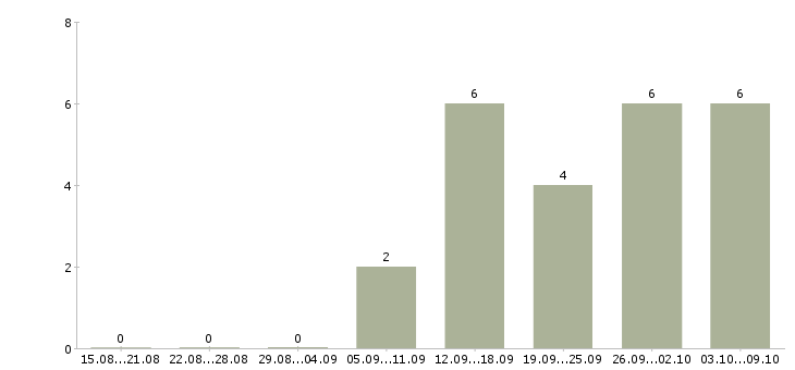 Работа требуется комплектовщик в Тольятти - Число вакансий в Тольятти по специальности требуется комплектовщик за 2 месяца
