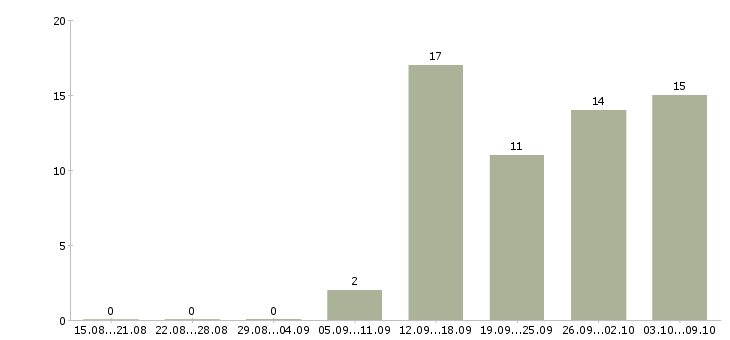 Работа специалист с техническим образованием в Туле - Число вакансий в Туле по специальности специалист с техническим образованием за 2 месяца