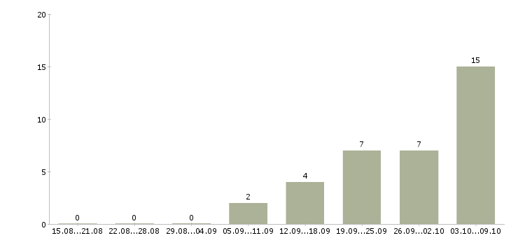 Работа оператор на телефон с обучением в Тюмени - Число вакансий в Тюмени по специальности оператор на телефон с обучением за 2 месяца