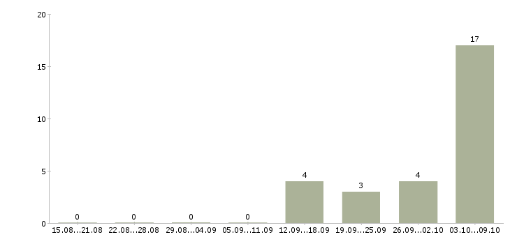 Работа кассиры с проживанием в Уфе - Число вакансий в Уфе по специальности кассиры с проживанием за 2 месяца