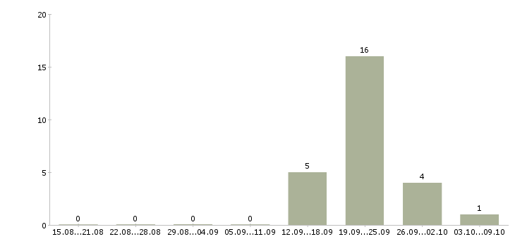Работа оператор производственного процесса в Уфе - Число вакансий в Уфе по специальности оператор производственного процесса за 2 месяца