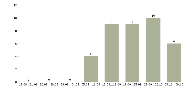 Работа сотрудник в отдел производств в Хабаровске - Число вакансий в Хабаровске по специальности сотрудник в отдел производств за 2 месяца