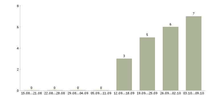 Работа сотрудник кадрового отдела в Хабаровске - Число вакансий в Хабаровске по специальности сотрудник кадрового отдела за 2 месяца