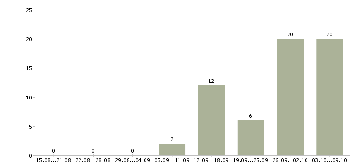 Работа в интернет магазин требуются сотрудники в Челябинске - Число вакансий в Челябинске по специальности в интернет магазин требуются сотрудники за 2 месяца