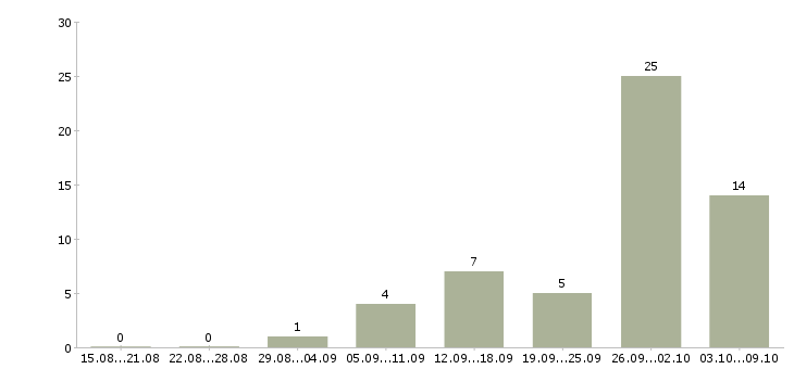 Работа дополнительный доход на дому в Челябинске - Число вакансий в Челябинске по специальности дополнительный доход на дому за 2 месяца