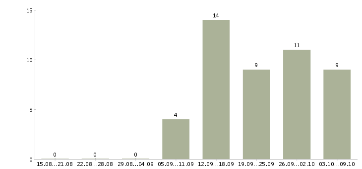 Работа менеджер по продажам финансовых услуг в Челябинске - Число вакансий в Челябинске по специальности менеджер по продажам финансовых услуг за 2 месяца