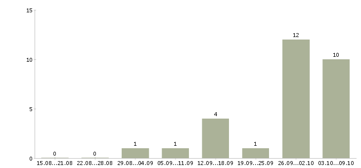 Работа торговый представитель на корпоративный автомобиль в Челябинске - Число вакансий в Челябинске по специальности торговый представитель на корпоративный автомобиль за 2 месяца
