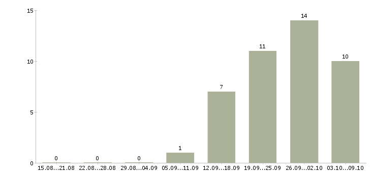 Работа без навыков и опыта в Ярославле - Число вакансий в Ярославле по специальности без навыков и опыта за 2 месяца