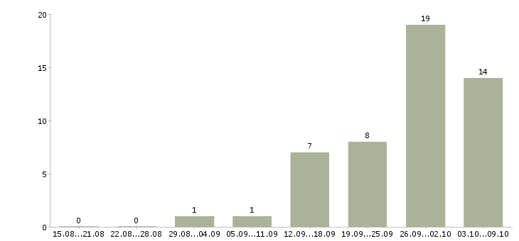 Работа консультант по трудоустройству в Ярославле - Число вакансий в Ярославле по специальности консультант по трудоустройству за 2 месяца