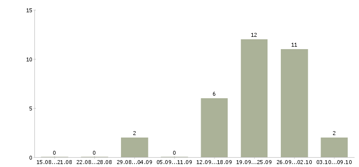 Работа с недвижимостью обучение в Ярославле - Число вакансий в Ярославле по специальности с недвижимостью обучение за 2 месяца