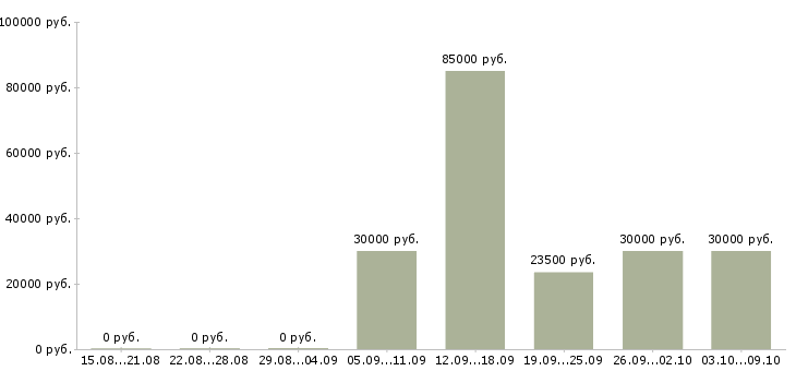 Вакансии администратор спортивного зала в Москве - Медиана зарплат администратор спортивного зала в Москве за 2 месяца