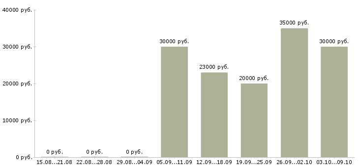 Вакансии без опыта обучение бесплатно в Курске - Медиана зарплат без опыта обучение бесплатно в Курске за 2 месяца
