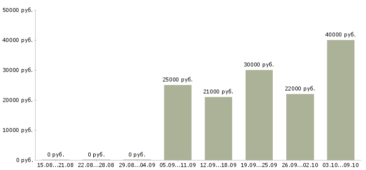 Вакансии бухгалтер по производственному учету Нижний новгород - Медиана зарплат бухгалтер по производственному учету Нижний новгород за 2 месяца