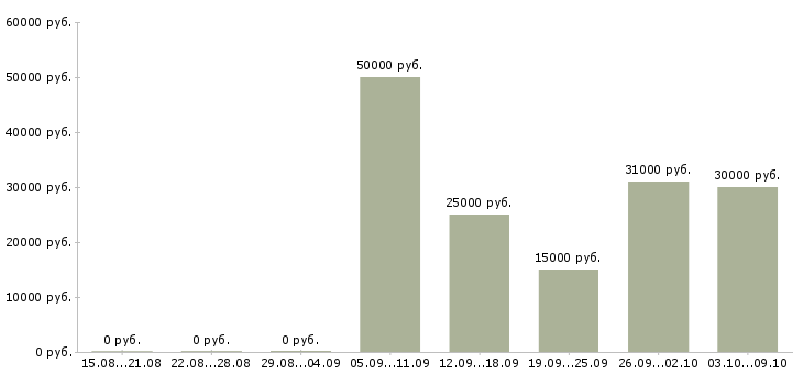 Вакансии бухгалтер по учету услуг в Хабаровске - Медиана зарплат бухгалтер по учету услуг в Хабаровске за 2 месяца