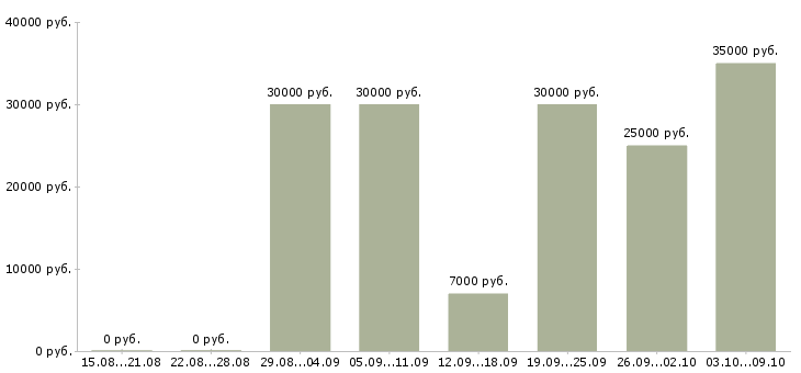 Вакансии в интернет магазин требуется консультант Санкт-петербург - Медиана зарплат в интернет магазин требуется консультант Санкт-петербург за 2 месяца