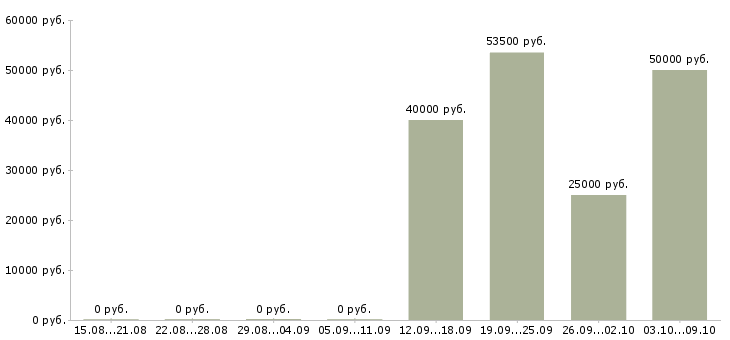 Вакансии ведущий специалист бухгалтерии Санкт-петербург - Медиана зарплат ведущий специалист бухгалтерии Санкт-петербург за 2 месяца