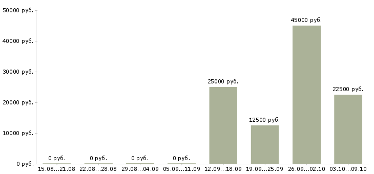 Вакансии возможность построить бизнес Башкортостан - Медиана зарплат возможность построить бизнес Башкортостан за 2 месяца