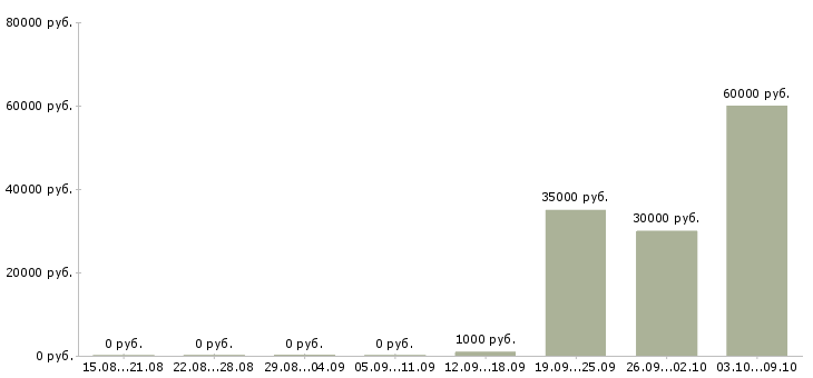 Вакансии грузчик с бесплатным проживанием в Самаре - Медиана зарплат грузчик с бесплатным проживанием в Самаре за 2 месяца