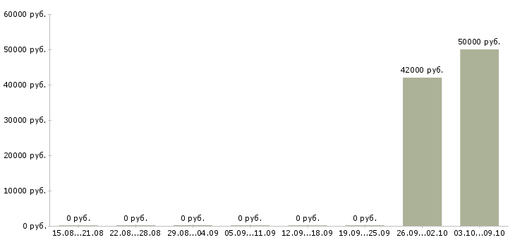 Вакансии заведующий мясным и рыбным производством в Москве - Медиана зарплат заведующий мясным и рыбным производством в Москве за 2 месяца
