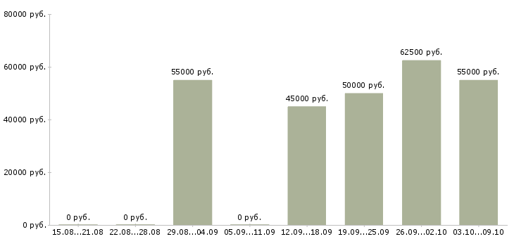 Вакансии замерщик оконных конструкций в Москве - Медиана зарплат замерщик оконных конструкций в Москве за 2 месяца