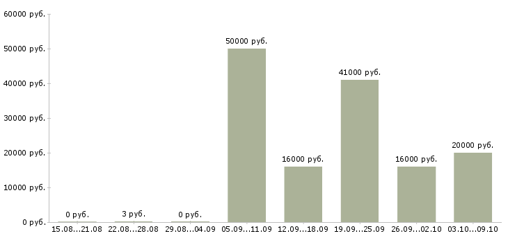 Вакансии зарабатываем в интернете без продаж в Архангельске - Медиана зарплат зарабатываем в интернете без продаж в Архангельске за 2 месяца