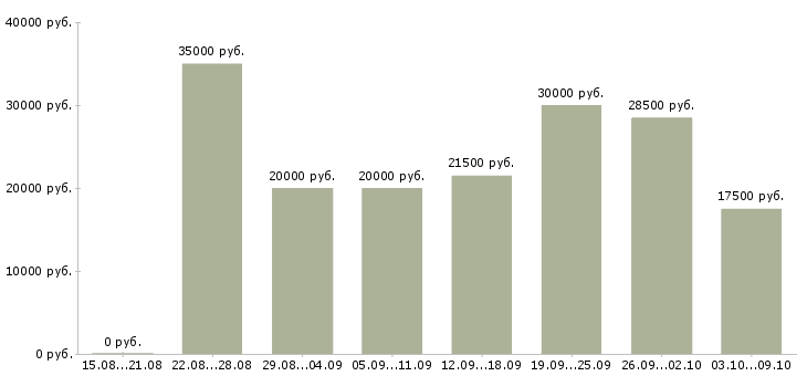 Вакансии интернет занятость на дому в Иваново - Медиана зарплат интернет занятость на дому в Иваново за 2 месяца