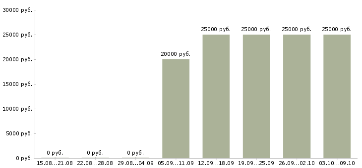Вакансии информационный менеджер на дому в Красноярске - Медиана зарплат информационный менеджер на дому в Красноярске за 2 месяца