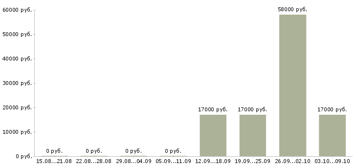 Вакансии кассир в сеть супермаркетов в Воронеже - Медиана зарплат кассир в сеть супермаркетов в Воронеже за 2 месяца