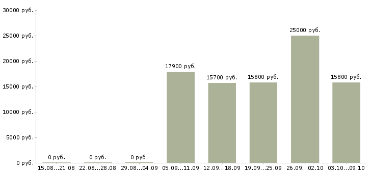 Вакансии кассир торговой сети в Самаре - Медиана зарплат кассир торговой сети в Самаре за 2 месяца