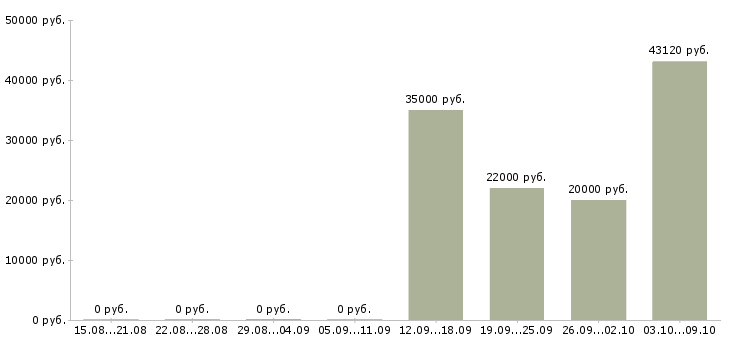 Вакансии комплектовщики 2 2 день в Курске - Медиана зарплат комплектовщики 2 2 день в Курске за 2 месяца