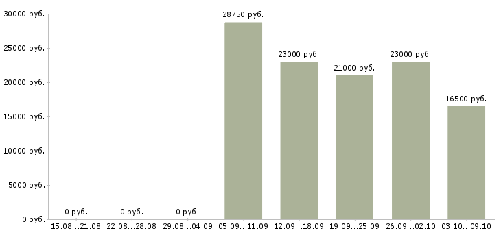 Вакансии консультант корпоративных клиентов в Оренбурге - Медиана зарплат консультант корпоративных клиентов в Оренбурге за 2 месяца
